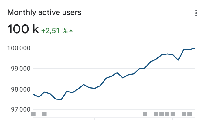 Just crossed 100k MAU on my budget app, following the release of version 3.3.0 which has been completely rewritten using Compose🤩 

By the end of 2024, the project will be 10 years old, time flies!