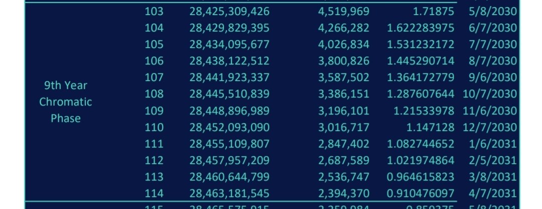 Torrezno420's tweet photo. If you hold 100.000 $kas, that means a whole day of mining of december 2030. Given the fact that #Kaspa is paying $1.5M every day to the miners, we can estimate the date when all the dolphins will be milionaires (in fiat terms) although it will probably be much sooner 🐬 https://t.co/C4gbsJZQ5w