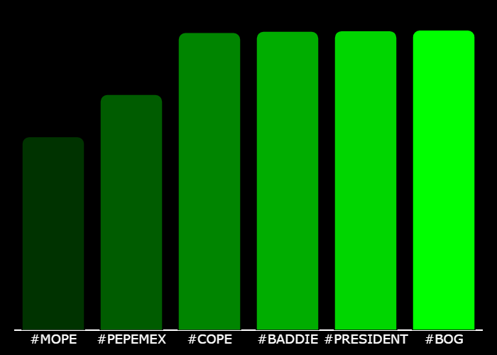 GetXTrend's tweet photo. 💎 #XTrending Hourly Rankings 💎

🥇 #BOG @bog_solana
🥈 #PRESIDENT @WhiteHouseMeme
🥉 #BADDIE @baddiealilopez
4⃣ #COPE @_CopeSolana
5⃣ #PEPEMEX @PEPEMEXICANOSOL
6⃣ #MOPE @moggedpepelol

⚡️ @GetXTrending ⚡️ https://t.co/2IV90pRv3E