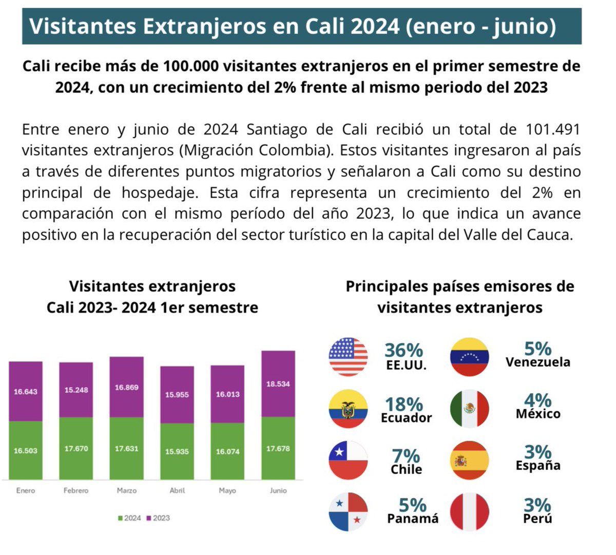 Cali ha recibido más de 900 mil turistas en los primeros cinco meses de 2024, incluyendo más de 100 mil visitantes extranjeros, ¡un 2% más que el año pasado! 🌍✈️ #Turismo #Cali #VisitaCali #Colombia