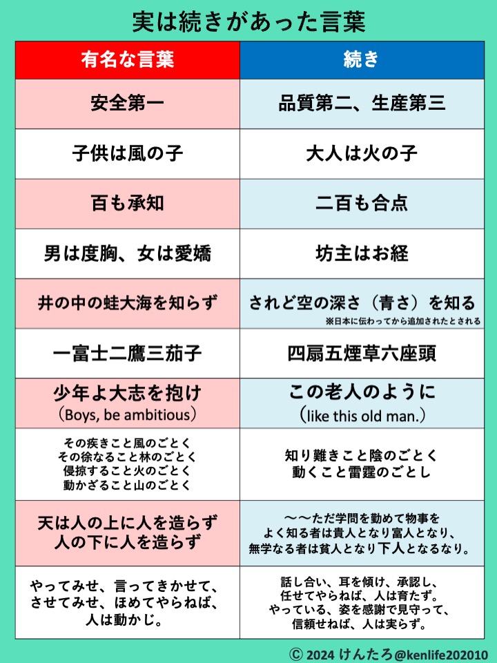 実は続きがある言葉・ことわざをまとめました。※諸説あるものもあります。