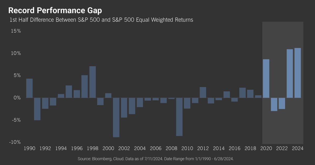 Chart of the Week!
#chartoftheweek #cloudfinancial #cloudinvestments