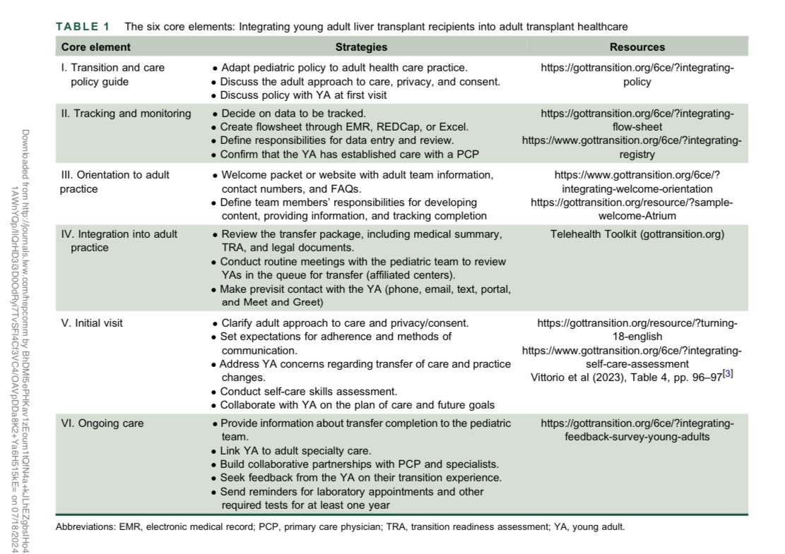 Everything you need to know about transitions of care from pediatrics to adult care for liver transplant recipients

This expert position statement has:
1. Resources for clinicians
2. Research priorities
3. Tips for care

journals.lww.com/hepcomm/fullte…