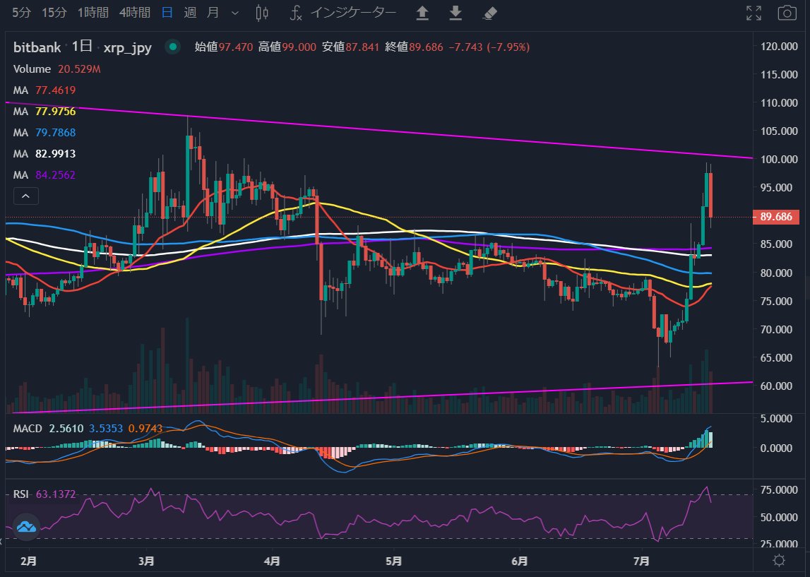 BTCN182's tweet photo. リップルXRP
これ、日足だけど
やっぱり分析通りの値動き📉
少し反発しても
戻りうられそうな感じ
82円から85円あたりまでは下げて
そのあたりで買われていくかもね🤔
次、週足は今のところ
前に言った上髭形成中
いずれにせよ、いつかは抜けるだろ
#暗号資産 #仮想通貨
#リップル #XRP
#lipple https://t.co/CT2DwmmDPW