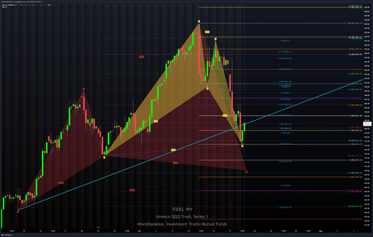Juno_Trades's tweet photo. $QQQ #Bat completion and bounce, 88.6% at $477.16. Need to reclaim $483 to attempt PT1 $487.33. PT2 $494.15. If $477.16 turns resistance we can breakdown lower on an #ALTBat, 1.13 target @ $469.43, close to the completion of this larger #cypher https://t.co/OKbNOwZeqJ