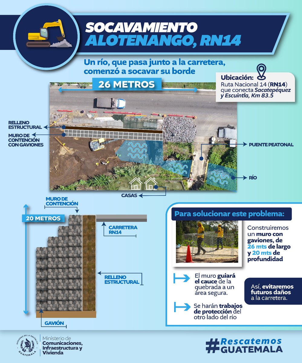CIV_Guatemala's tweet image. 🛠️Construimos soluciones en #Alotenango: un muro 🧱 de gaviones de 26m x 20m para proteger del 🚧socavamiento de la🛣️ruta RN14 y 🏘️viviendas aledañas.

⚠️ 🦺¡Seguridad y prevención en cada paso! 🏗️

#RescatemosGuatemala #IngenieríaVial