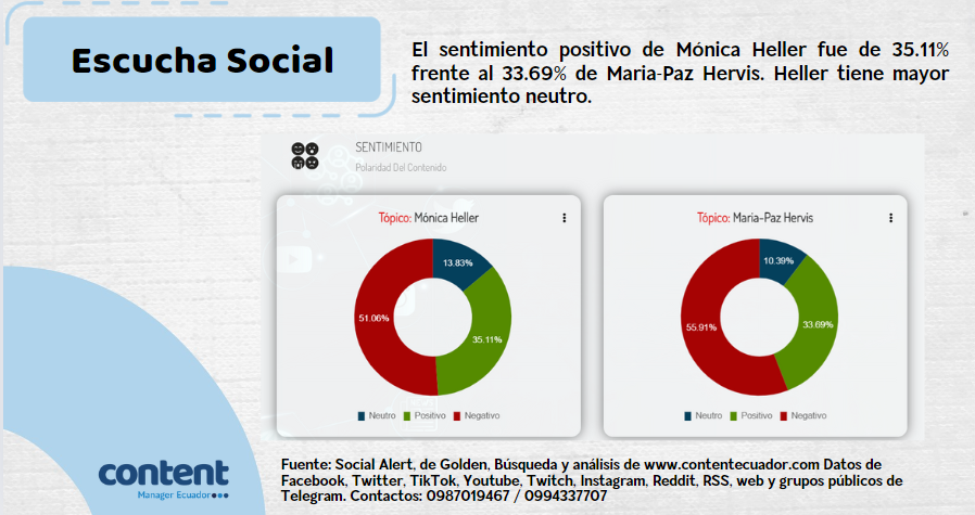 andresgaj's tweet photo. Dos lideresas, @PazJervis  y @mheller_ec , referentes del sector empresarial, han chocado por la representación del @CeEcuatoriano y la posición de cada una frente al actual gobierno de @DanielNoboaOk. 

¿Cuáles han sido las reacciones en la esfera digital?
 
Los invitamos a revisar las métricas de los últimos 31 días, que dan cuenta de que #Jervis convoca mayor conversación digital, aunque #Heller tiene una ligera ventaja en cuanto al sentimiento positivo. 

Mientras #Heller defiende el incremento del #IVA, #Jervis cuestiona los acuerdos políticos para nombrar a personas vinculadas al crimen organizado y grupos políticos.

#Ecuador #Empresas