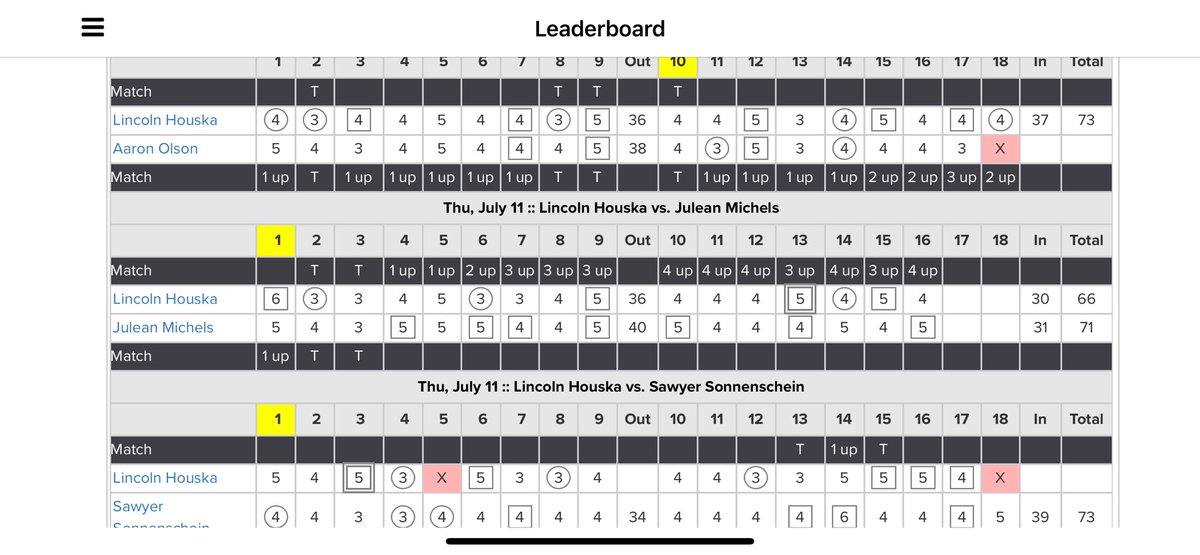 07/11 - 07/12 scores
SDGA State Match Play (Pod Play)
1-1-1
Brookings CC