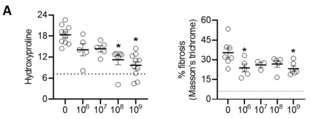 davis_ctrl's tweet image. Human extracellular vesicles act like a drug and progressively reduce scar content in the atria after open-heart surgery. Dive in: 🔗 doi.org/10.7150/thno.8….