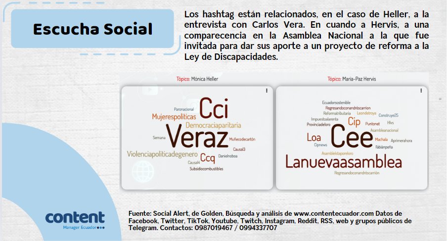 andresgaj's tweet photo. Dos lideresas, @PazJervis  y @mheller_ec , referentes del sector empresarial, han chocado por la representación del @CeEcuatoriano y la posición de cada una frente al actual gobierno de @DanielNoboaOk. 

¿Cuáles han sido las reacciones en la esfera digital?
 
Los invitamos a revisar las métricas de los últimos 31 días, que dan cuenta de que #Jervis convoca mayor conversación digital, aunque #Heller tiene una ligera ventaja en cuanto al sentimiento positivo. 

Mientras #Heller defiende el incremento del #IVA, #Jervis cuestiona los acuerdos políticos para nombrar a personas vinculadas al crimen organizado y grupos políticos.

#Ecuador #Empresas