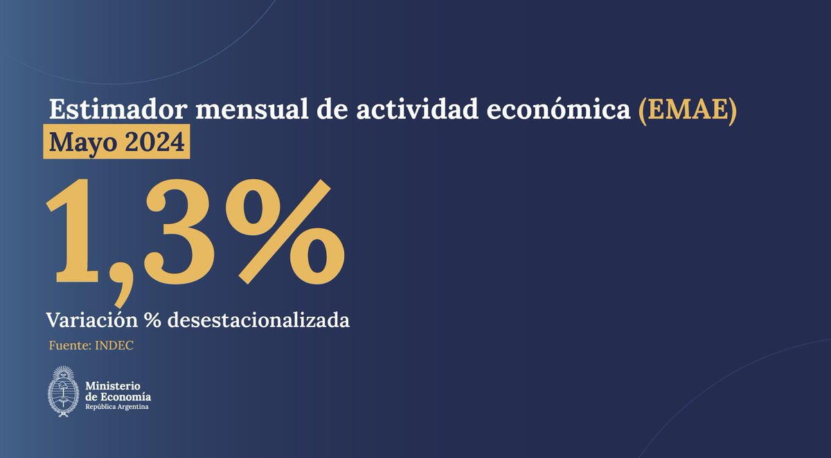 PickUpNoticiarg's tweet photo. ⬆️ LA ACTIVIDAD ECONÓMICA CRECIÓ 1,3% DURANTE MAYO

El estimador mensual de actividad económica (EMAE)  se incrementó 1,3% respecto al mes de abril en la medición desestacionalizada y un 2,3% respecto a mayo del año pasado. https://t.co/5Q0Som58DD