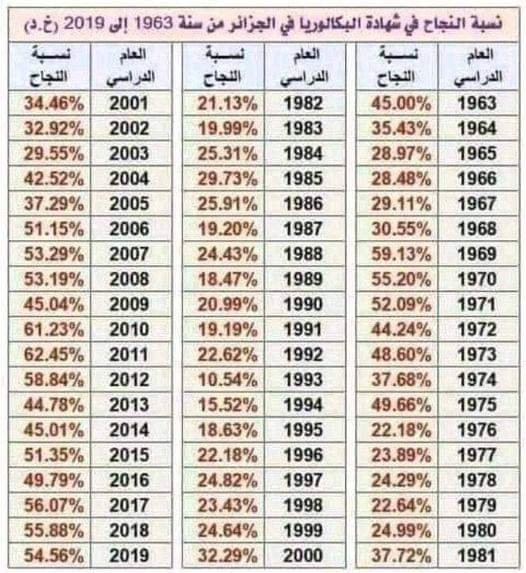 نسب النجاح في الباكالوريا
من 1963 إلى 2019
انا نلتها في بداية العشرية السوداء للمرة الثانية 1993 ❎1994✔️
وانت؟