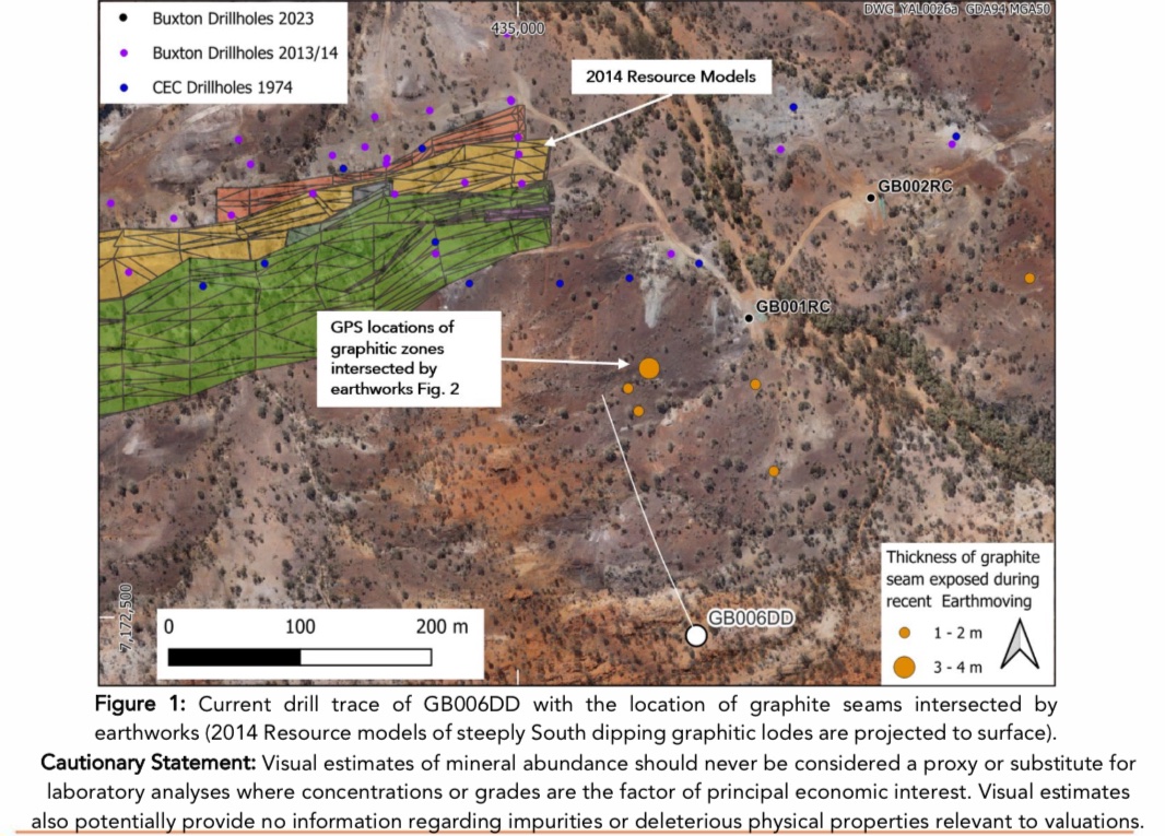 BuxtonResources's tweet image. $BUX Graphite Bull Project - Drilling Update

GB006DD (drilling ongoing) intersects substantial zones of visually logged graphitic core above the target depth.

🔗bit.ly/3Wvy0rH

@straightlinesco 

#GraphiteBull #Graphite