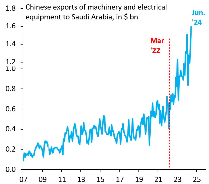 robin_j_brooks's tweet photo. Russia's invasion of Ukraine kicked off a realignment of global alliances. Saudi Arabia pushed through multiple OPEC+ production cuts, helping Russia get more cash for every barrel of oil it exports. Now Saudi imports more machinery and electrical equipment from China than ever. https://t.co/QxDOv1sy2p