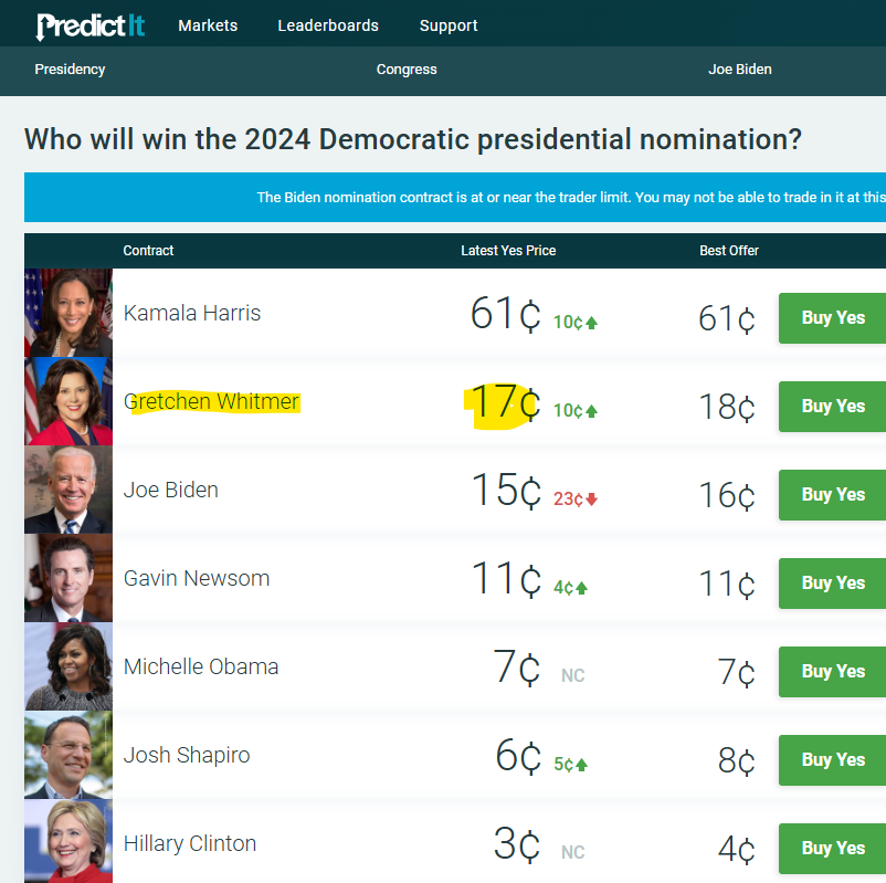 Whitmer_ETH's tweet photo. A little bit, little bit, then ALL AT ONCE!

$WHITMER catapults to second most likely to replace Biden! And she could also be Kamala's Vice President! One thing for sure is that BIDEN IS TOAST!

https://t.co/qsJ948nwFR

#POLITIFI #MAGA📷 $MAGA $PEPE $DOGE $SHIBA #USELECTIONS $BIDEN $TRUMP #TRUMP