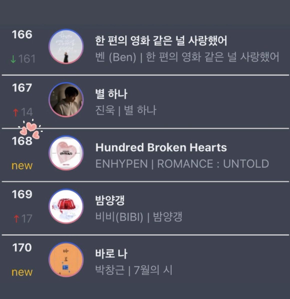 #정원 INFO | 240719

“Hundred Broken Hearts” by #ENHYPEN that JUNGWON participated as a composer entered into monthly Circle Chart as it ranks at 51 place in Download Chart and 168 place in BGM Chart. 

🔗: circlechart.kr/page_chart/ono…

CONGRATULATIONS JUNGWON 🥳