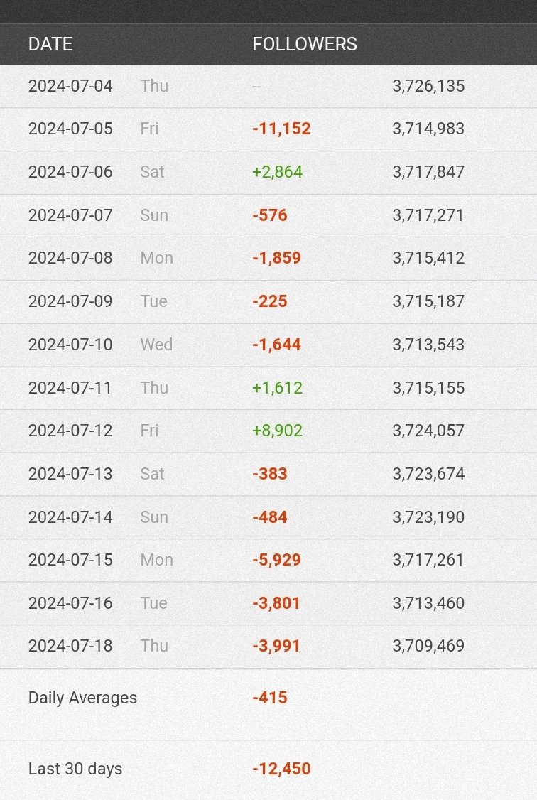 aponimals's tweet photo. @Zweilicht99 latest M's followers spikes look sus as well 🤔 https://t.co/x3oTBjKQKQ