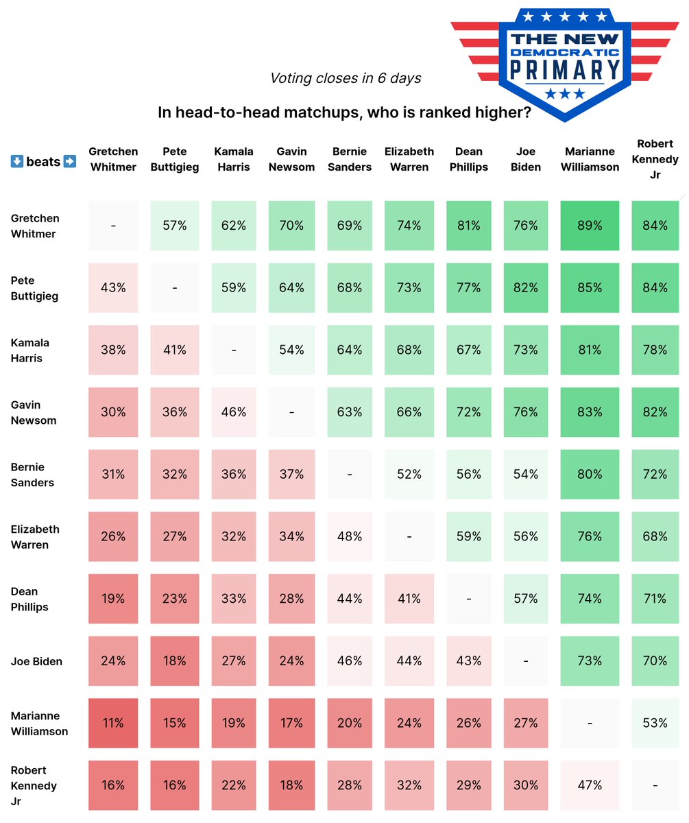 newUSprimary's tweet photo. Day one unofficial results are in! @gretchenwhitmer and @PeteButtigieg with a solid lead. Sample size is still small (137 as of last night), but growing.

Several more breakdowns in thread, plus a link to vote if you don't like the current results...