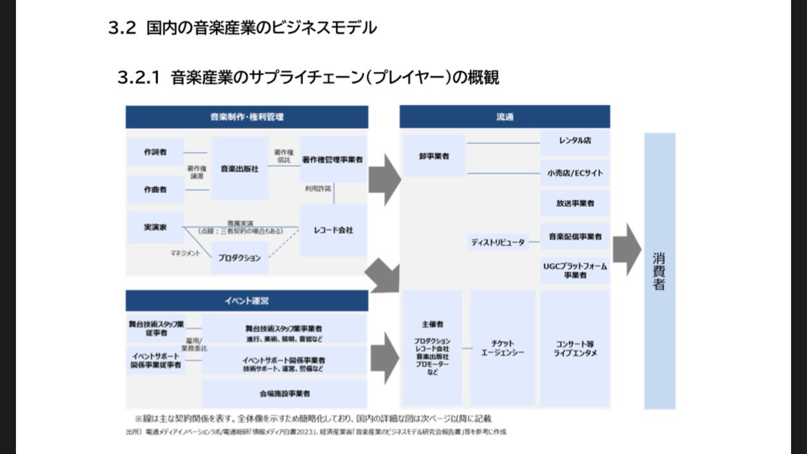 satori_sz9's tweet photo. YOASOBIや米津玄師など世界的にヒットした楽曲を経産省が分析した資料が神すぎる。絶対に見た方が良い。AIを使えばこの資料をRAGとして突っ込んでヒット楽曲アドバイザーを作ることもできるし、Geminiでコンテンツマージしてヒットの法則を他ジャンルに応用することもできる。 https://t.co/DuyY1lc2gR