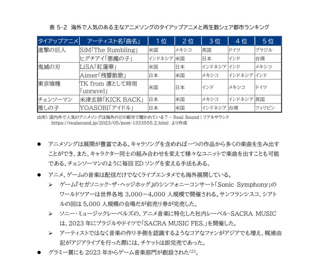 satori_sz9's tweet photo. YOASOBIや米津玄師など世界的にヒットした楽曲を経産省が分析した資料が神すぎる。絶対に見た方が良い。AIを使えばこの資料をRAGとして突っ込んでヒット楽曲アドバイザーを作ることもできるし、Geminiでコンテンツマージしてヒットの法則を他ジャンルに応用することもできる。 https://t.co/DuyY1lc2gR