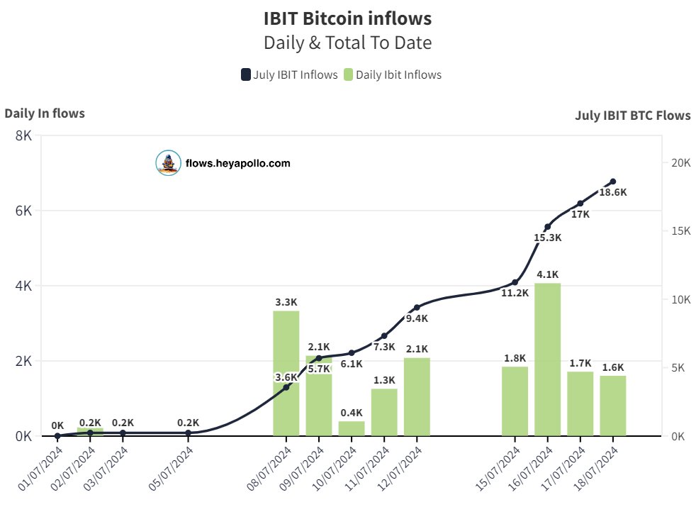 BlackRock's IBIT inflows 