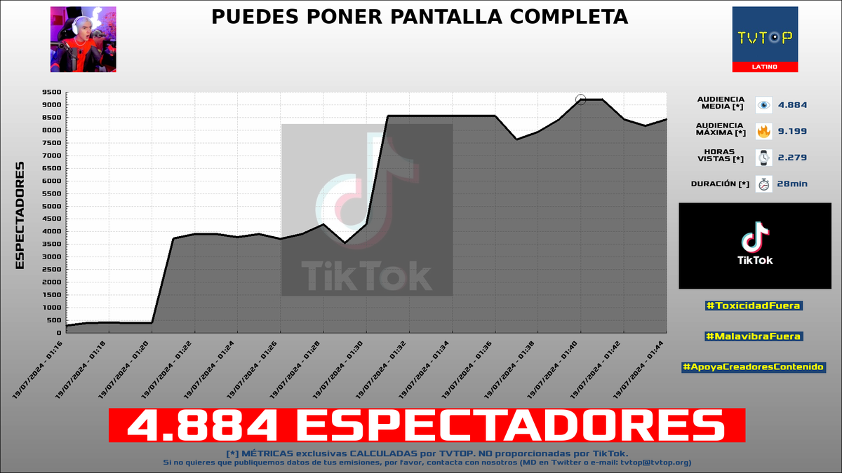 tvtop_es's tweet photo. ¡#AngeloGamer 🎮 HA EMITIDO en #TikTok! 🇲🇽 Nuestros datos 🧐 :

▶️ ESPECTADORES 👁️ : 4.884
▶️ RANKING EN CANAL [últimas 90 emisiones] 📊 : 2º 🔝💪🏾
▶️ MINUTO DE ORO 🔥 : 9.199 [01:40h]
▶️ HORAS VISTAS ⌚️ : 2.279

#Gaming https://t.co/CR5fbSpmJG