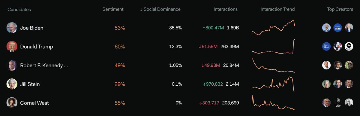 🇺🇸On rumors that Joe Biden may drop out of the presidential race as soon as this weekend, social activity around the US election has taken a sharp turn.

Joe Biden currently has the highest share of social activity across all candidates, hitting 85.5% dominance. This is the first