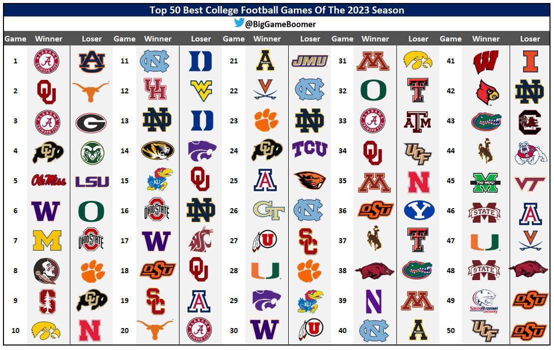 BigGameBoomer's tweet photo. These were the 50 best games in College Football last season.  I’m now going to watch one every night until the season is here.  This will make time fly by fast. https://t.co/3o5U2YbmGB