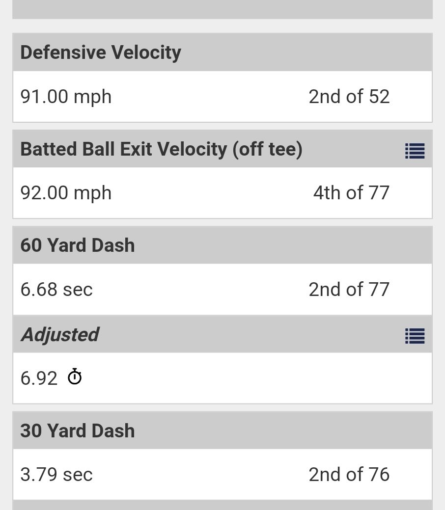 Thank you <a href="/SLUBaseball/">Saint Louis Baseball</a> for hosting an awesome camp. Here are my metrics from the camp.
<a href="/DF_BB2712/">Driving Force Baseball</a> <a href="/CJHSAthletics/">Bulldog Sports</a> @BBUncommitted <a href="/PG_Uncommitted/">PG_Uncommitted</a> <a href="/DF_Scouting/">Driving Force Baseball National Teams</a> <a href="/PG_Scouting/">Perfect Game Scout</a>