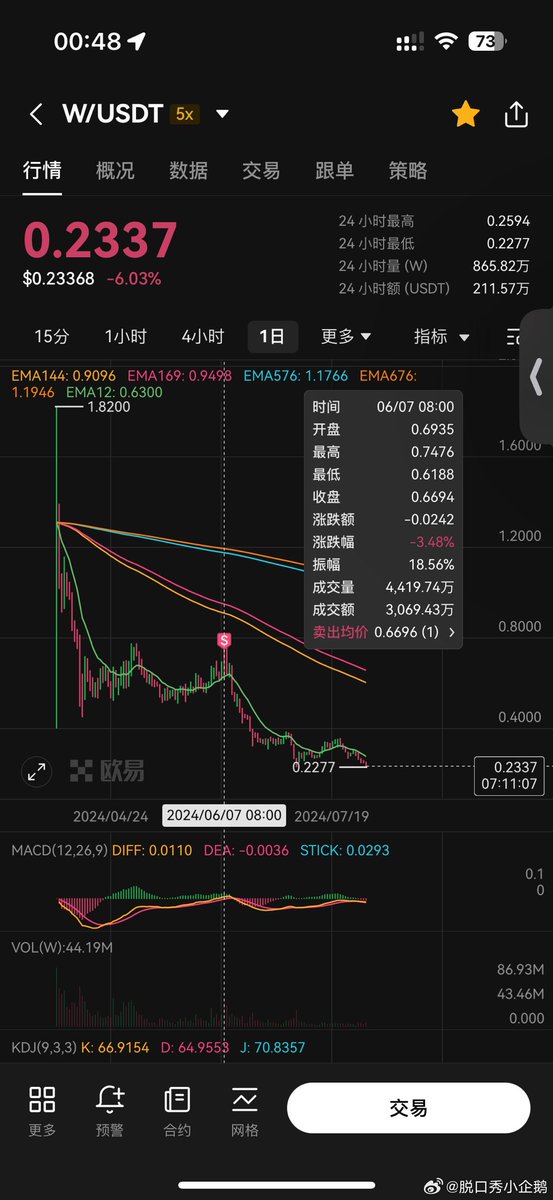 再玩高fdvvc币我是狗🥲幸好那天插针爆仓ok帮我自动卖了，要不又tm多跌三分之二🥲 https://t.co/BNbQAtiacX