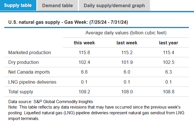 EIAgov's tweet photo. #NaturalGasWeeklyUpdate with details on the #naturalgas market posted at https://t.co/xlW95Z9NJE https://t.co/G9xzoB02Q9
