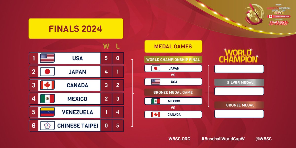 WBSC โพ๐ฅ (@wbsc) on Twitter photo ๐โพ๏ธ Check out the 2024 WBSC Women's Baseball World Finals presented by CARNEXT Bracket! 
๐ World Championship Final and ๐ฅ Bronze Medal Game TOMORROW! 
๐บ LIVE STREAMING
๐ gametime.sport
#BaseballWorldCupW ๐โพ๏ธ Check out the 2024 WBSC Women's Baseball World Finals presented by CARNEXT Bracket! 
๐ World Championship Final and ๐ฅ Bronze Medal Game TOMORROW! 
๐บ LIVE STREAMING
๐ gametime.sport
#BaseballWorldCupW
