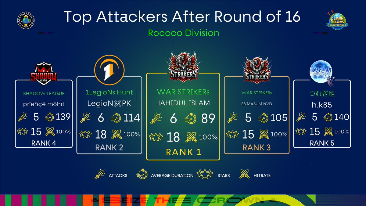 Top Attackers after Round of 16 - 16v16 - Rococo Division📊

🥇 JAHIDUL ISLAM - WAR STRIKERs
🥈 LegioN☠️PK - <a href="/_1LegioN_/">1LegioN</a>
🥉 SB MASUM NVD - WAR STRIKERs
🏅 prîêñçê môhît - <a href="/shadowleague__/">SHADOW LEAGUE</a>
🏅 h.k85 - つむぎ組

#SeizeTheCrown 👑 | #ClashEsports