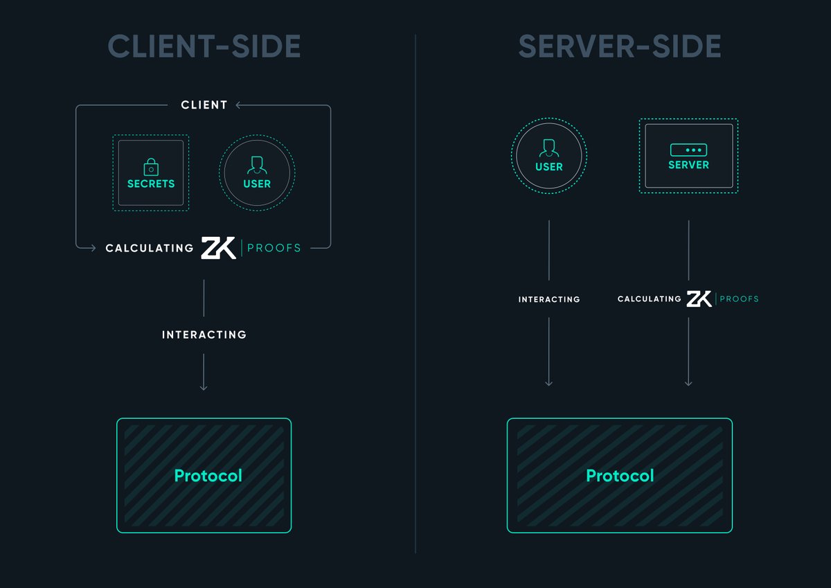 Aleph__Zero's tweet photo. 🔒 zkOS by Aleph Zero allows you to keep your on-chain data private.

It’s a client-side ZK privacy layer with subsecond proving times. Wondering what it means?

TL;DR: Zero Knowledge Proofs are used in two main, ultimately different use cases:
– server-side ZK offers layer 2 scaling;
– client-side ZK offers universal privacy for users.

Read the latest article to learn all about the difference! 👇
https://t.co/3kSl1oUqUd