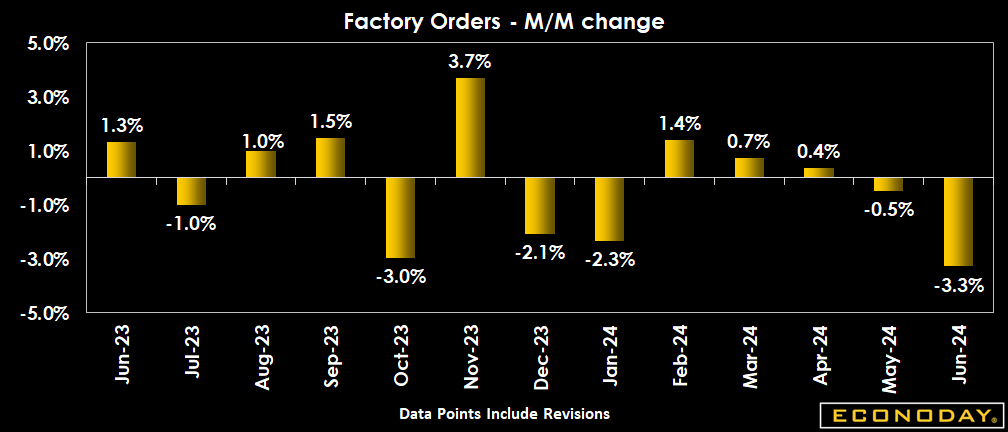 New orders for manufactured goods decreased by $19.1 billion or 3.3 percent in June 2024, amounting to $564.2 billion. This follows a 0.5 percent decrease in May 2024.