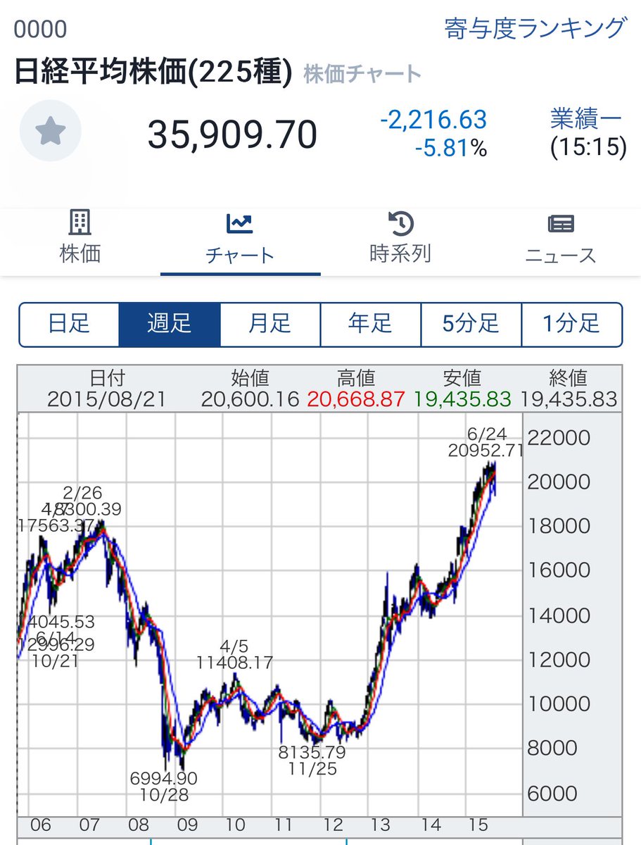 今がどうかは置いておいて、リーマンショック後の株価低迷期は本当にやることなくて、配当株投資でひたすら株買って年間配当金を増やすことしかできず、何年もそんな状況が続いた。株価は確かに気になるだろうけど、お金のなる木を仕入れたのなら後はゆっくりゆっくり実る  ...
