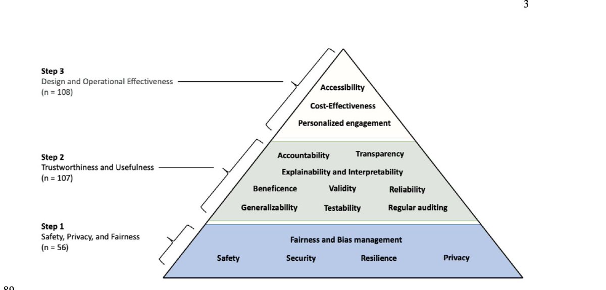 "Standardizing and Scaffolding Healthcare AI-Chatbot Evaluation". New preprint from our team led by <a href="/yininghua/">Yining Hua</a>.  We reviewed 11  frameworks, refining 271 questions into a structured framework encompassing 3 main constructs, 18 2nd-level, and 60 3rd-level: medrxiv.org/content/10.110…