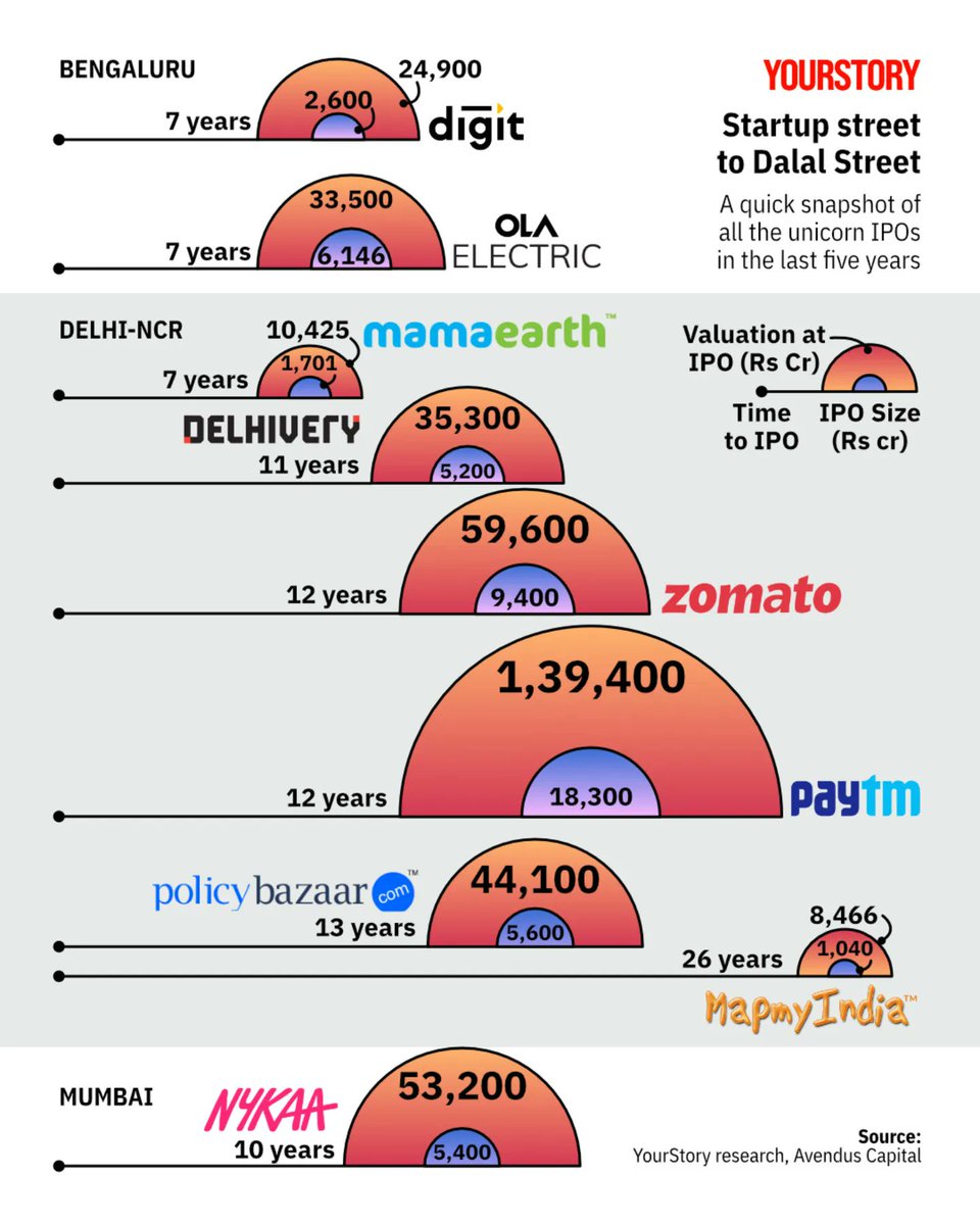 Bengaluru-based startups have taken the least number of years to reach Dalal Street. 

What do you think is the reason behind this?

Tell us in the comments below 👇