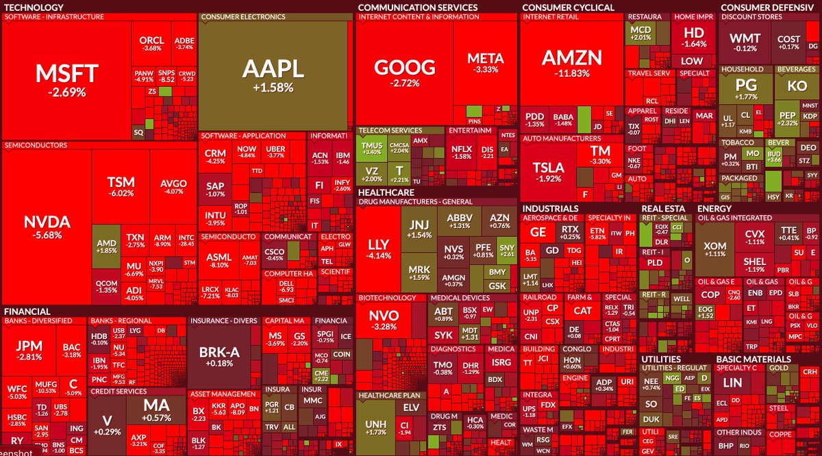 JUST IN: Over $2.9 trillion has been wiped out from major indices and stocks this morning due to growing fears of a global recession.

This is the worst day for stocks since March 16, 2020, during the COVID-19 pandemic fears.