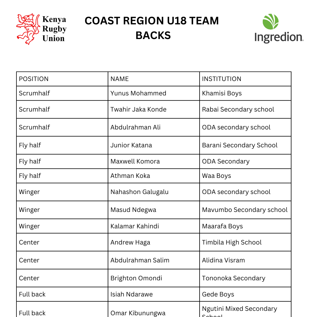 86 players out of 60 invited players attend the coast region trials in Malindi on Saturday, the 27th of July at the Town Secondary school in Malindi. Here is the list of the final 30 players who have been selected from the trials.