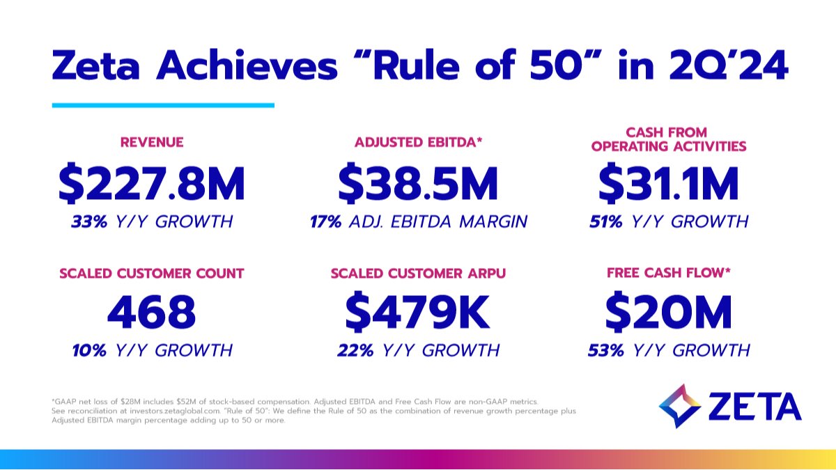 Zeta celebrates its 12th beat-and-raise quarter in a row for 2Q ‘24 and hit the “Rule of 50” for the first time since going public three years ago! 🚀 Many years of investments in AI &amp; the hard work of our talented team are driving Zeta’s success. 🙌🏽 #JustGettingStarted