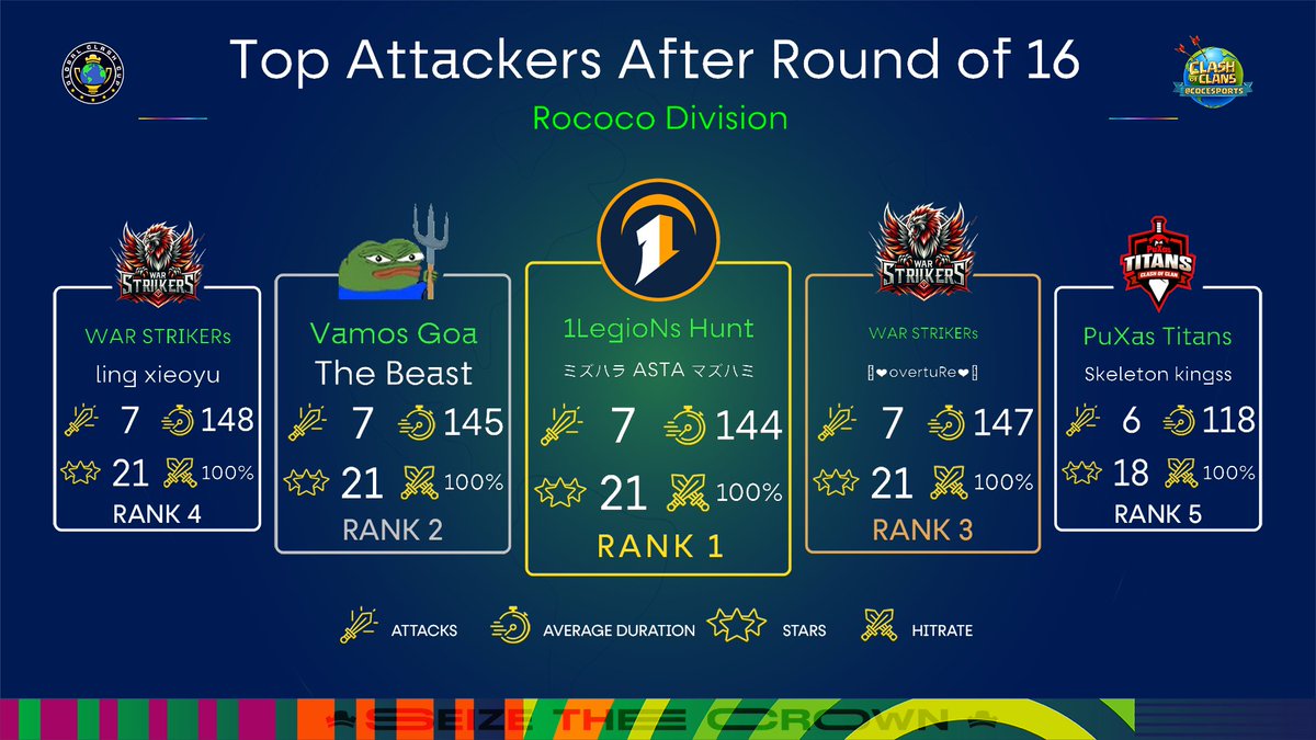 Top Attackers after Round of 16 - 14v14 - Rococo Division📊

🥇 ミズハラ ASTA マズハミ - <a href="/_1LegioN_/">1LegioN</a>
🥈 The Beast - Vamos Goa
🥉 ༒❤︎overtuRe❤︎༒ - WAR STRIKERs
🏅 ling xieoyu - WAR STRIKERs
🏅 Skeleton kingss - @PuXasTitansYT

#SeizeTheCrown 👑 | #ClashEsports