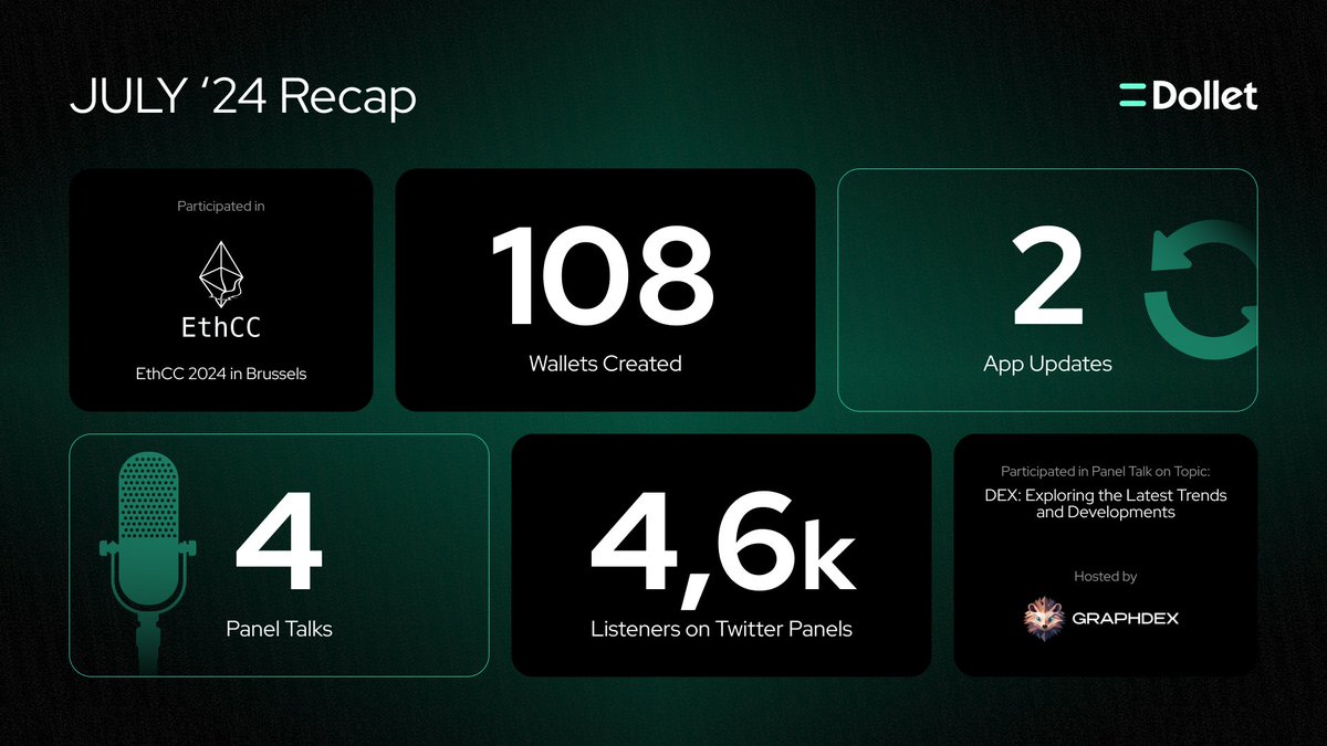 🌱 Highlights of July 

Explore the full story here 👇
dolletwallet.com/announcements/…