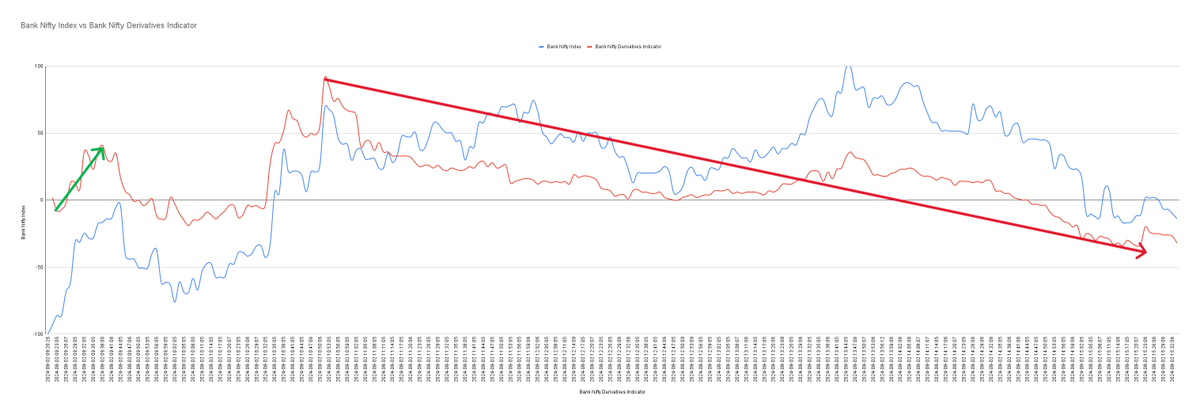 i_amArko's tweet photo. Now if you check the AI Money Flow of #Bannifty morning scores were positive, was taken up to short again, scores ending in negative zone.
Scores with timestamp: https://t.co/jiscjibUn1 https://t.co/utWzRYHl2r