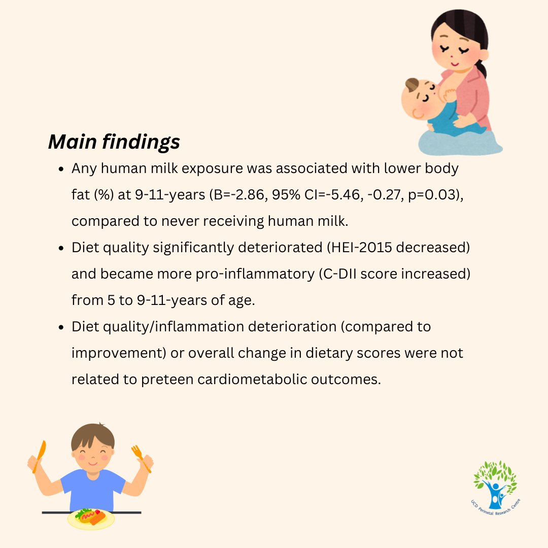 UCDPerinatal's tweet photo. Celebrating World Breastfeeding Week with a new publication showing exposure to human milk in early life is associated with lower preteen adiposity, irrespective of duration, findings from #ROLOStudy #WBW2024
@ProfMcAuliffe @_TheNMH @UCDMedicine @UCD_Research @sophie_callanan https://t.co/QoqFt3K9tl