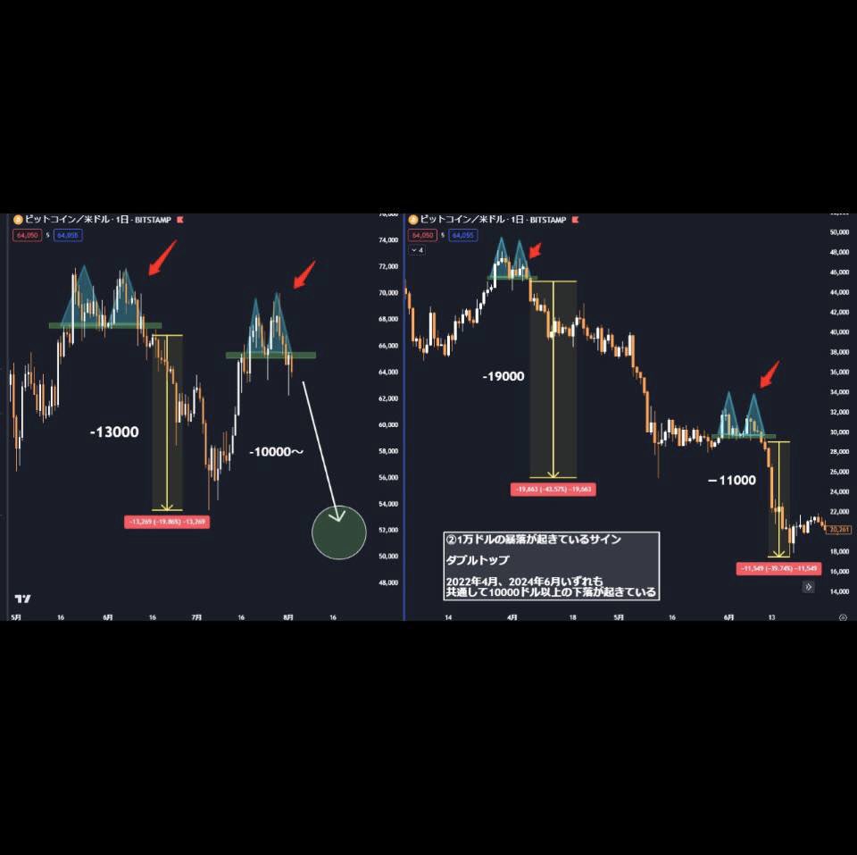 #BTC は大暴落する

・日足のトレンドライン
・−1万ドル下落の規則性

今月中に5万ドル台を確実に試しに来ます

おそらくこのショートがビットコインで
少額から資産を増やす最後のチャンスです

『10,000ドル暴落のタイミング』

知りたい人はイイネで教えて下さい
リプの数次第では早急に教えます👍