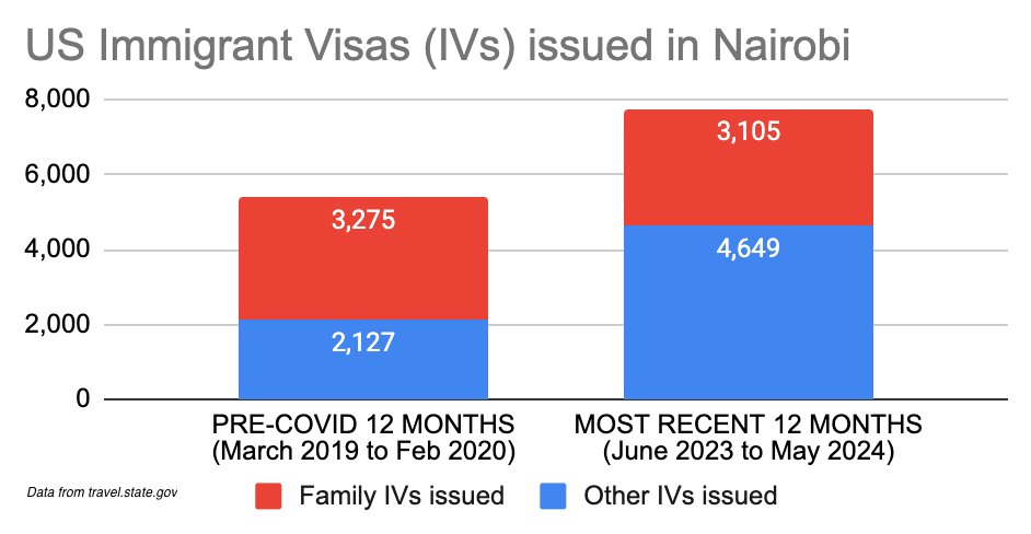 SqueakyWheel254's tweet photo. @USAmbKenya 
Amb. Whitman, Nairobi is now processing 44% more IVs annually than pre-Covid. But, family visas are fewer than pre-Covid! Children and spouses now face a 2-year wait that keeps getting longer. This is not fair. 
@USEmbassyKenya, please return your focus to families! https://t.co/QaGKe1arfH