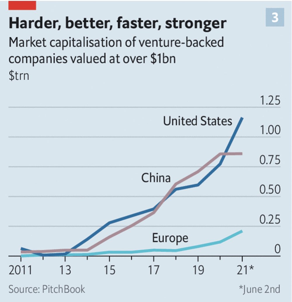 Said it before, etc. No greater indicator of Europe's total vassalage under the US Empire than its tech sector. It doesn't have one. All US firms, and Washington is blocking cheap, safe, superior Chinese alternatives. 

(Not here in Serbia though, land of the free...🇷🇸🤝🇨🇳)