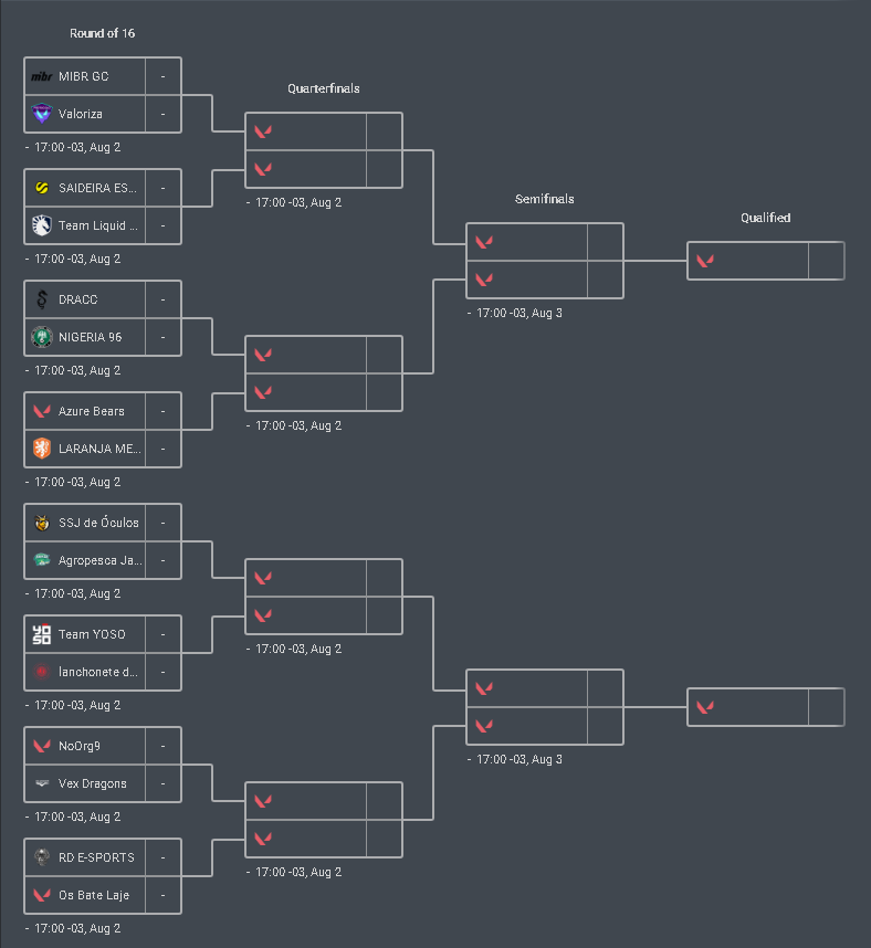 nandoshowww's tweet photo. 🇧🇷 VCB - RELEGATION

A partir das 17h de hoje (02), começa a fase final do Premier para o relegation do @GamersClubVAL VCB. São 2 md3 hoje e 1 md3 amanhã. As duas equipes vivas enfrentam SAGAZ e Legacy, rebaixadas no Stage 2. 

Jogos:

🔹@MIBR GC vs Valoriza
🔸@TeamLiquidBR vs @saideiraesports 
🔹DRACC vs @nigeria96vlr 
🔸@azure_bears vs @YNGvlr 
🔹@SSJDEOCULOS vs Agropesca Jacaré
🔸Team Yoso vs @LDGvlr 
🔹NoOrg9 vs @vex_dragons 
🔸RD-Esports vs Os Bate Laje (@unbgreenowls)

Em caso de derrota, a equipe está eliminada! Até o momento, os jogos não têm transmissão oficial. Chaveamento completo 👇