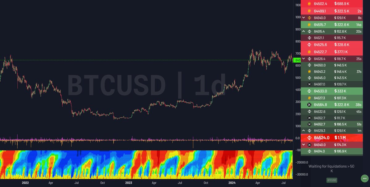 $BTC Daily 

Market has cooled off. To us, it's 50/50 right now. It could go lower or higher. 

What is your favorite indicator to develop or build your mid-term / long-term technical perspective ?